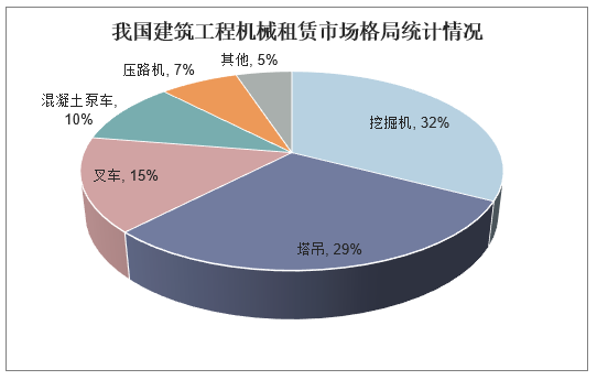 2023年機(jī)械設(shè)備租賃市場規(guī)模分析 挖掘機(jī)占比32%，建筑機(jī)械設(shè)備仍是主力